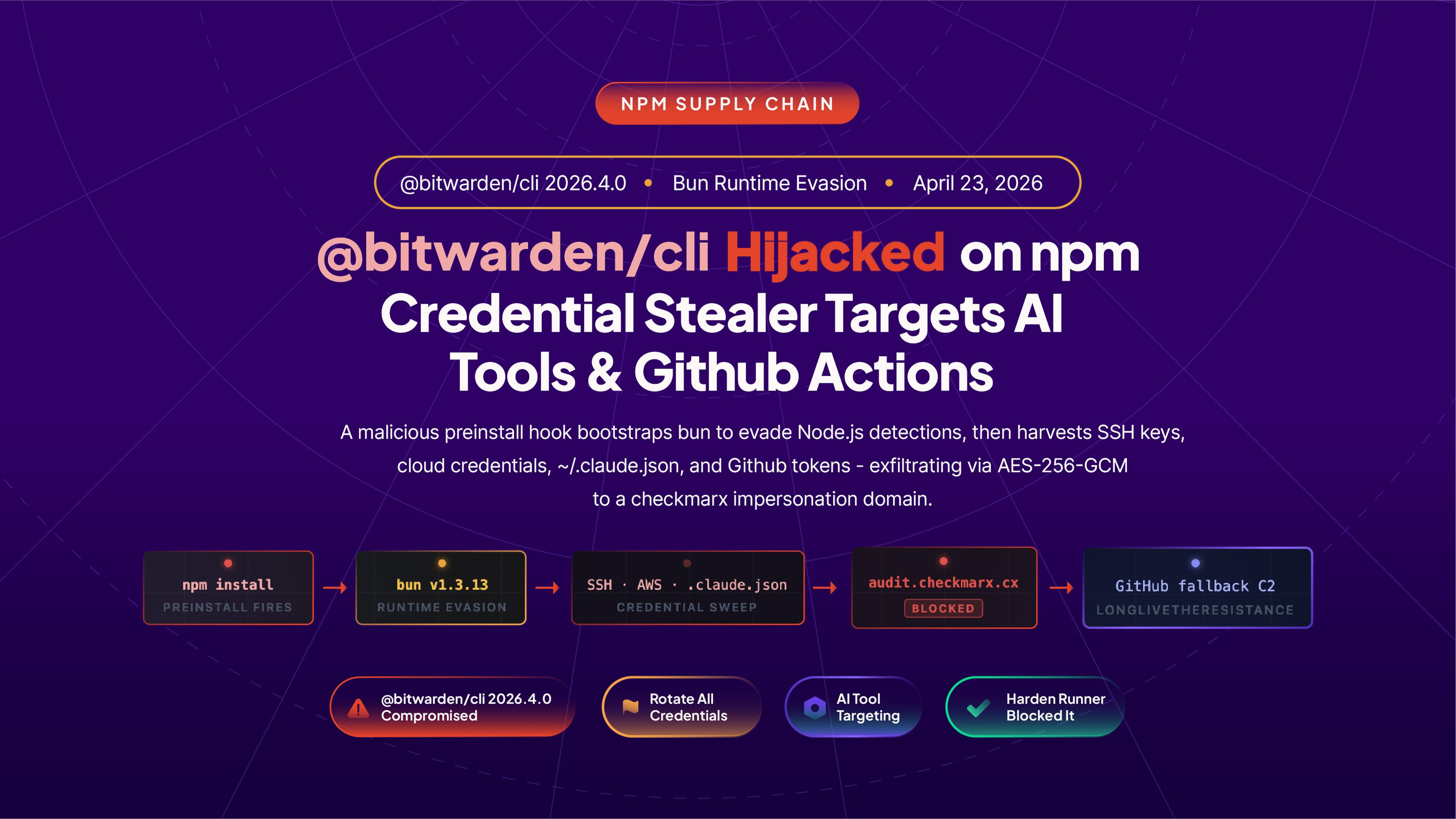 npmのBitwarden CLI Hijack:Bun Staged Credential StealerがDeveloper・GitHub Actions・AI Toolを標的に