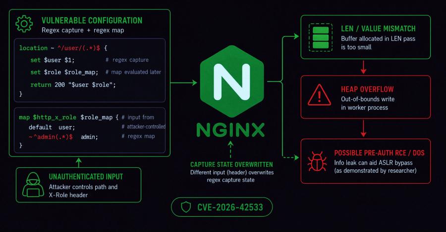 치명적인 NGINX 취약점, 워커 충돌 및 원격 코드 실행 가능
